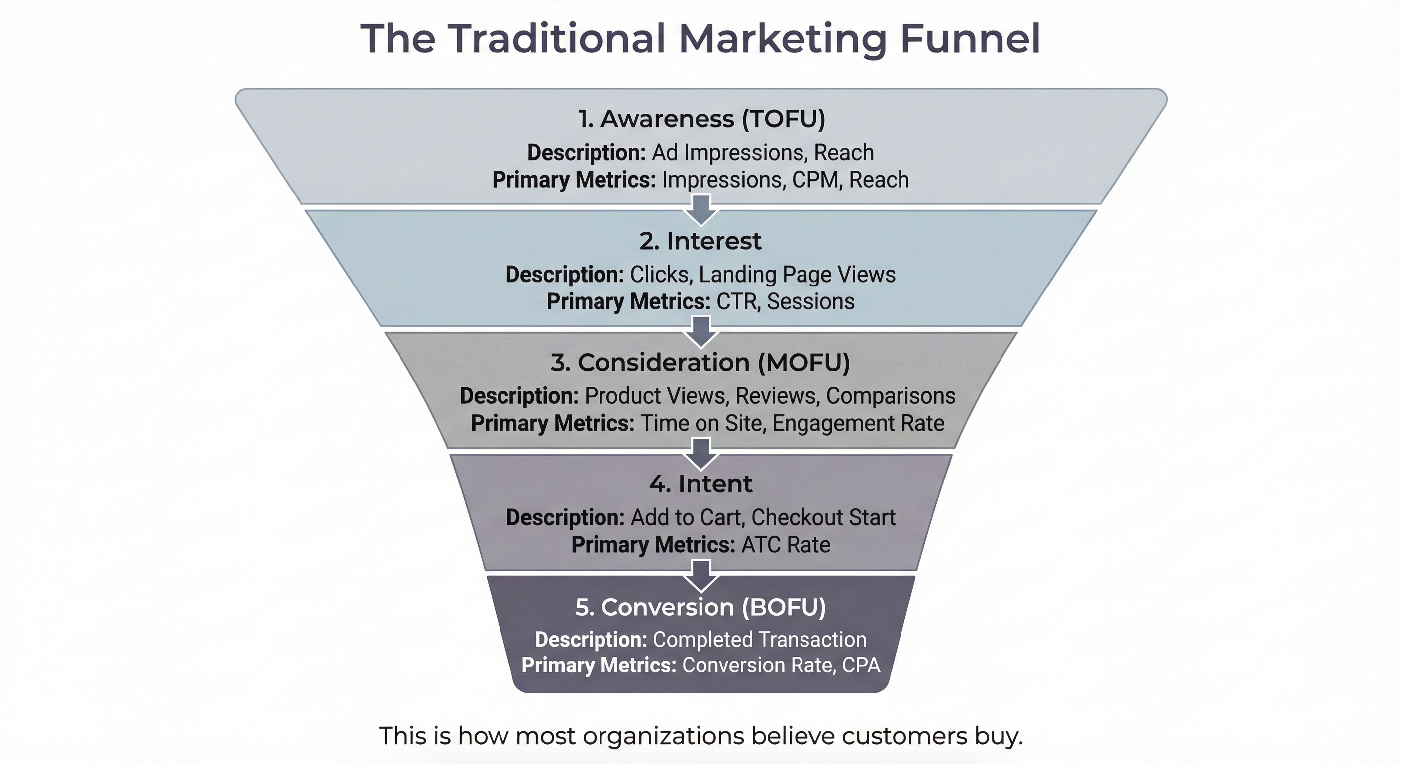 The Traditional Marketing Funnel Diagram