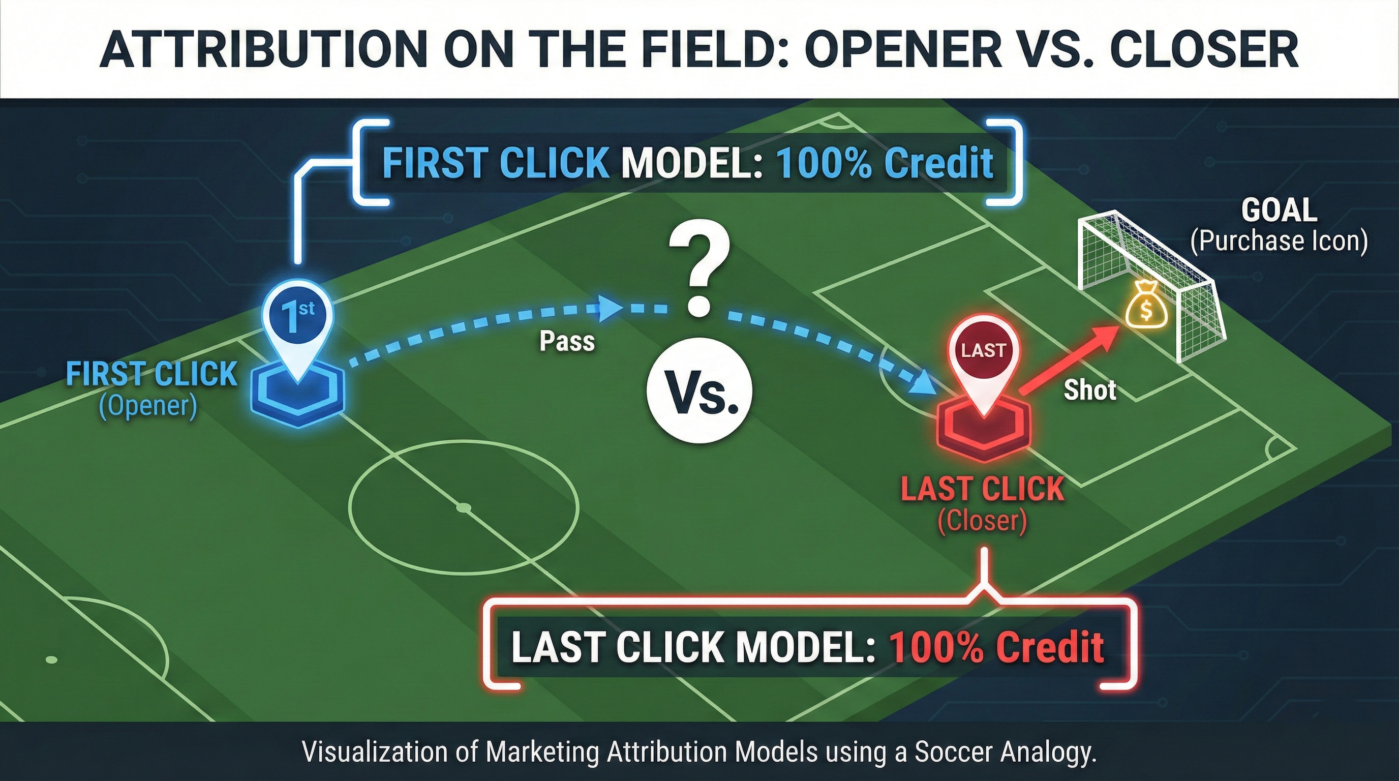 First Click vs Last Click Visual