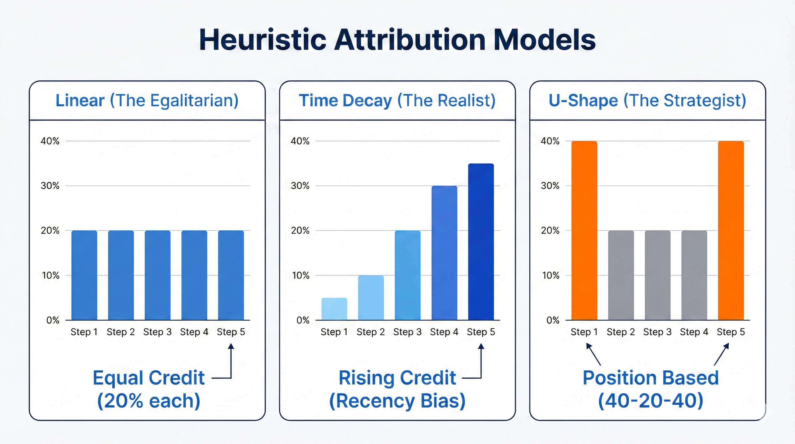 Attribution Models Visual