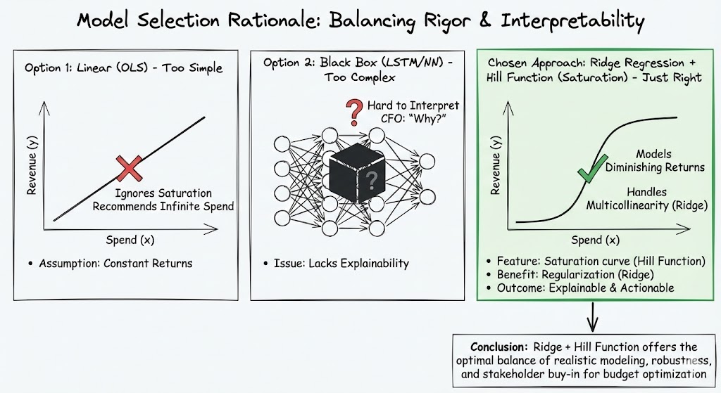 Model Selection Rationale: OLS vs Neural Networks vs Ridge Regression